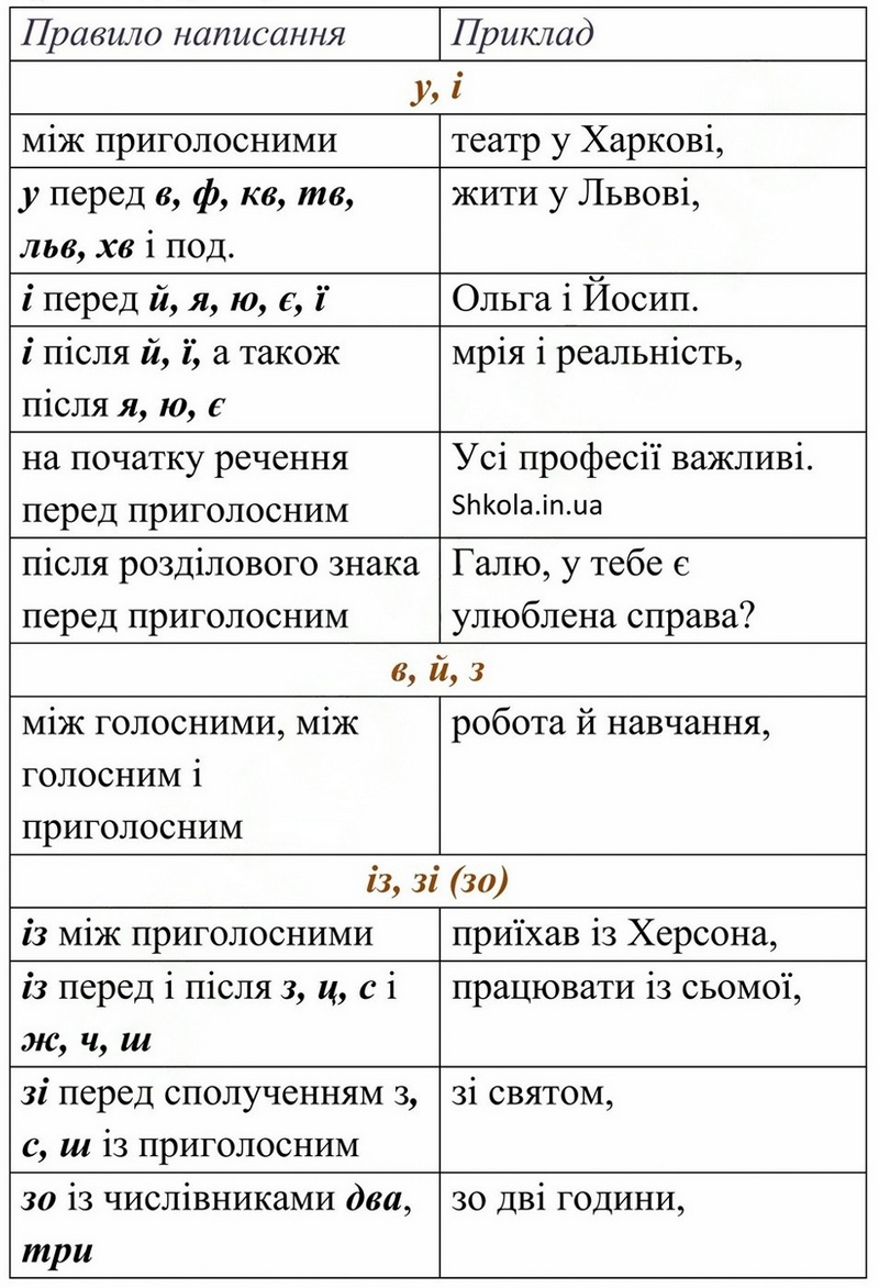 Сторінка 24 відповіді Авраменко українська мова 2025