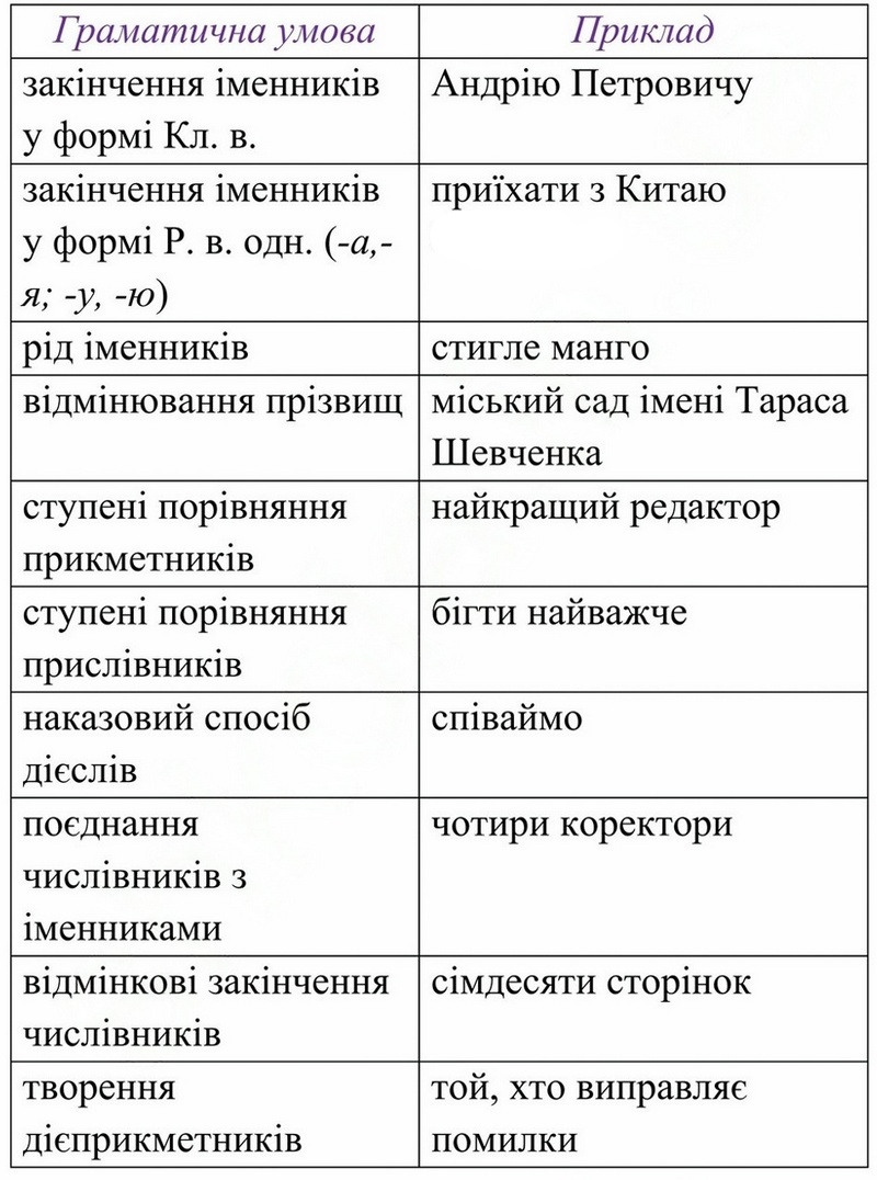 Сторінка 26 Авраменко 8 клас 2025